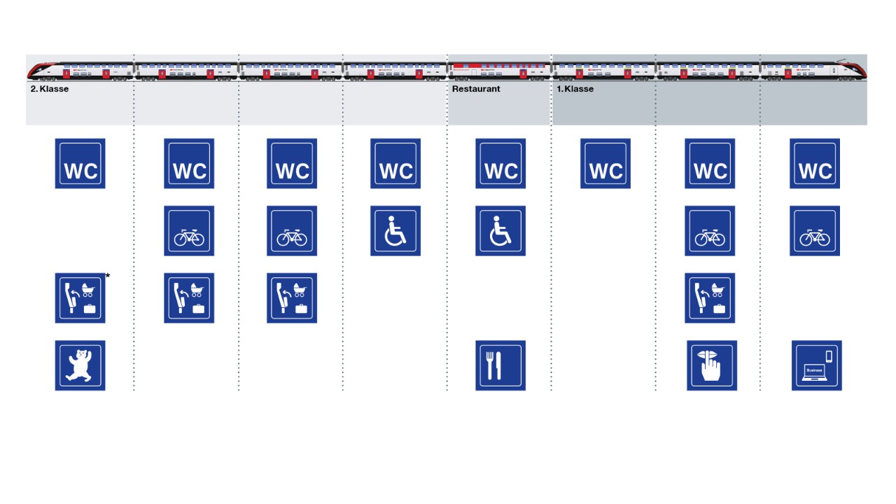 Überblick über die Servicezonen in einem IC200. Im ersten 2.Klasswagen an der Zugsspitze bzw. am Zugsende befinden sich ein WC, ein Multifunktionsabteil und der Familienwagen. Im zweiten und dritten 2.Klasswagen gibt es ein WC, einen Veloselbstverlad und ein Multifunktionsabteil. Im vierten 2.Klasswagen gleich neben dem Restaurantwagen befindet sich ein WC und ein Abteil mit Rollstuhlplätzen. Im Restaurantwagen gibt es nebst dem Restaurant ein WC und ein Abteil mit Rollstuhlplätzen. Der 1.Klasswagen neben dem Restaurant verfügt über ein WC. Der mittlere 1.Klasswagen hat ein WC, ein Veloselbstverlad, ein Multifunktionsabteil und eine Ruhezone. Der 1.Klasswagen an der Zugsspitze bzw. am Zugsende verfügt über ein WC, einen Veloselbstverlad und eine Businesszone.